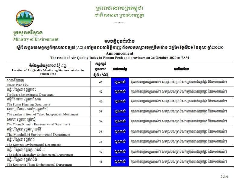 សេចក្ដីជូនដំណឹងរបស់ក្រសួងបរិស្ថាន ស្តីពីគុណភាពខ្យល់នៅរាជធានីភ្នំពេញ និងនៅតាមបណ្តាខេត្តនានា នាវេលាព្រឹក ម៉ោង៧:០០នាទី ថ្ងៃទី២៦ ខែតុលា ឆ្នាំ២០២០