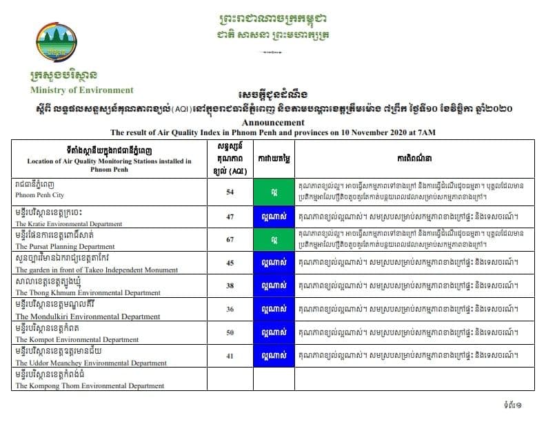 សេចក្ដីជូនដំណឹងរបស់ក្រសួងបរិស្ថាន ស្តីពីគុណភាពខ្យល់នៅរាជធានីភ្នំពេញ និងនៅតាមបណ្តាខេត្តនានា នាវេលាព្រឹក ម៉ោង៧:០០នាទី ថ្ងៃទី១០ ខែវិច្ឆិកា ឆ្នាំ២០២០