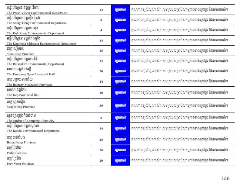 ក្រសួងបរិស្ថានបានប្រកាសថាខ្យល់នៅតាមរាជធានី-ខេត្តទូទាំងប្រទេសមានគុណភាពល្អណាស់។ នេះយោងតាមសេចក្ដីជូនដំណឹងរបស់ក្រសួងបរិស្ថាន ស្តីពីគុណភាពខ្យល់នៅរាជធានីភ្នំពេញ និងនៅតាមបណ្តាខេត្តនានា នាវេលាព្រឹក ម៉ោង៧:០០នាទី ថ្ងៃទី៣០ ខែវិច្ឆិកា ឆ្នាំ២០២០