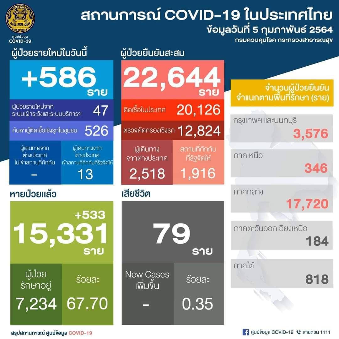 COVID-19 នៅថៃ មានករណីវិជ្ជមានថ្មី ៥៨៦ករណី