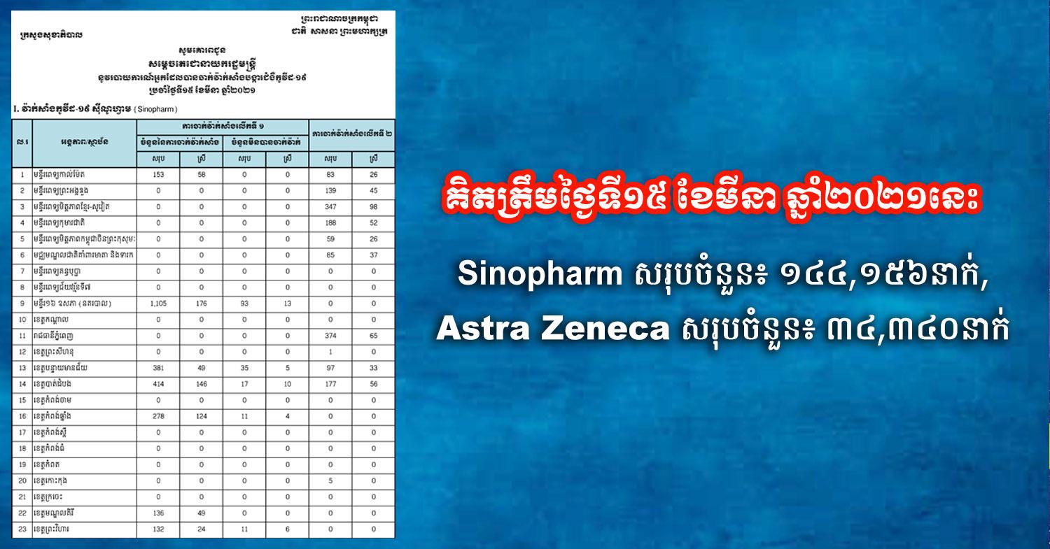 ចាក់វ៉ាក់សាំងជំងឺកូវីដ១៩ Sinopharm និង Astra Zeneca ត្រូវបានចាក់ដល់ពលរដ្ឋ​កើនដល់ចំនួន ១៧៨,៤៩៦នាក់