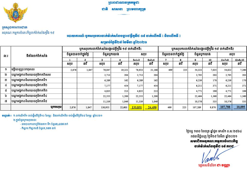 ចាក់វ៉ាក់សាំងទូទាំងប្រទេសដូសទី១បានជាង៣៩ម៉ឺន១ពាន់នាក់, ដូសទី២បាន២២ម៉ឺន១៩៥នាក់(Video)