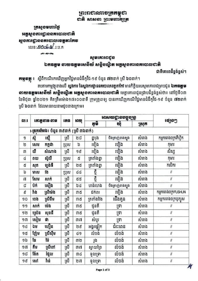 ខេត្តតាកែវ រកឃើញអ្នកវិជ្ជមានចំនួន ៧២នាក់ក្នុងរយៈពេល ២៤ម៉ោងចុងក្រោយ