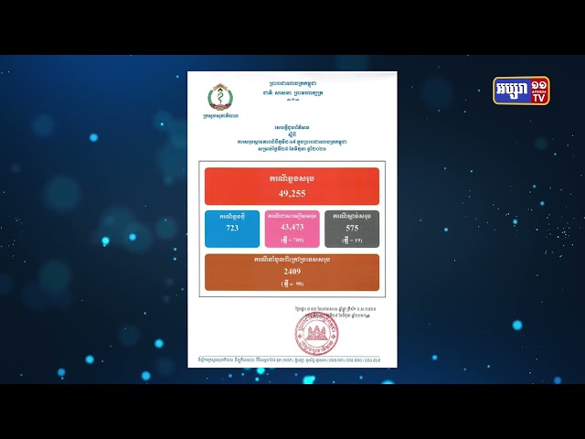 ការឆ្លងចូលក្នុងព្រឹត្តិការណ៍សហគមន៍ បានកើនដល់៤ម៉ឺន៦ពាន់៨៤៦នាក់ (Video Inside)