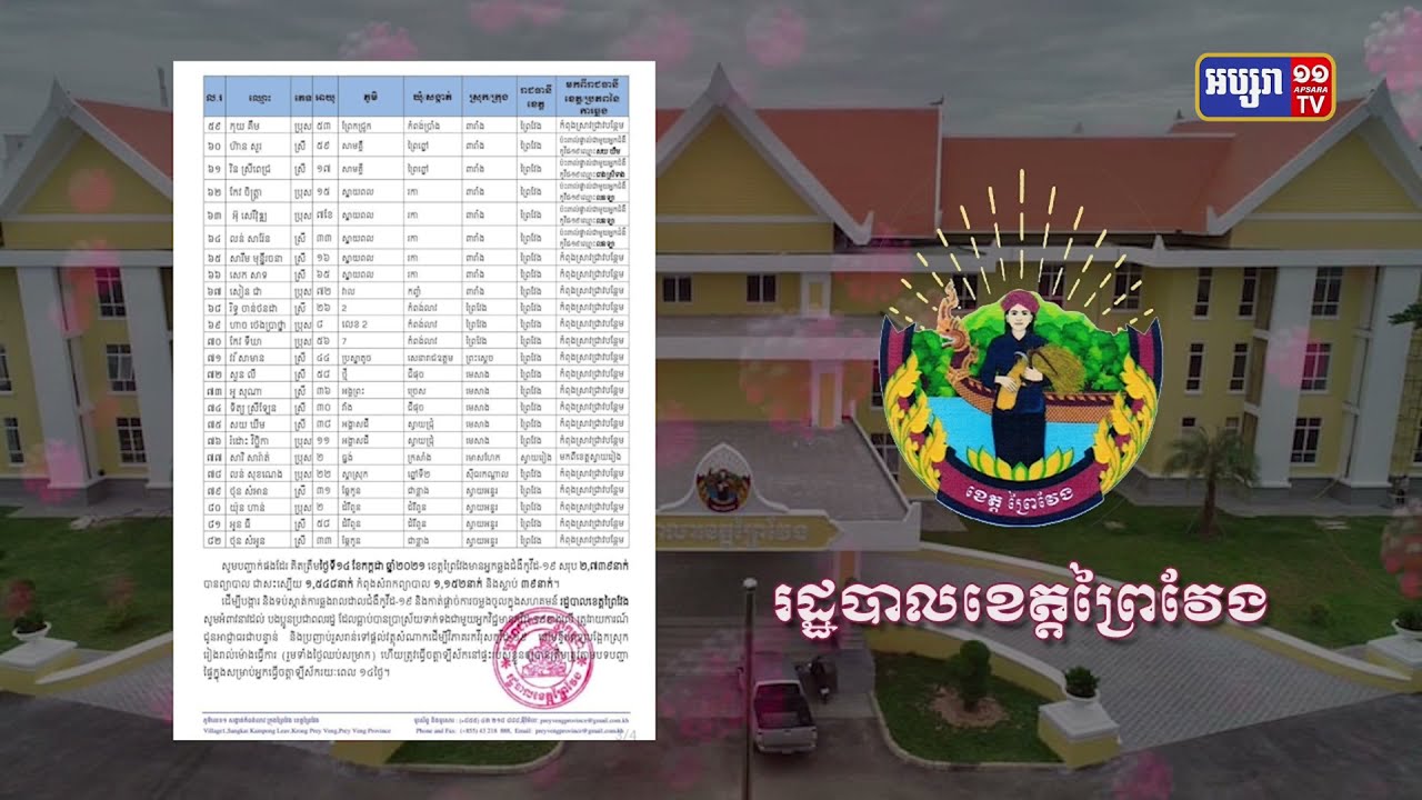 ខេត្តព្រៃវែង ឆ្លងថ្មី៨២នាក់ (Video Inside)