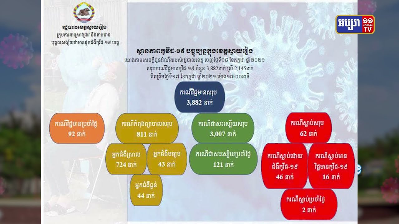 ខេត្តស្វាយរៀង ឆ្លងថ្មី៩២ នាក់ និងស្លាប់២នាក់ (Video Inside)