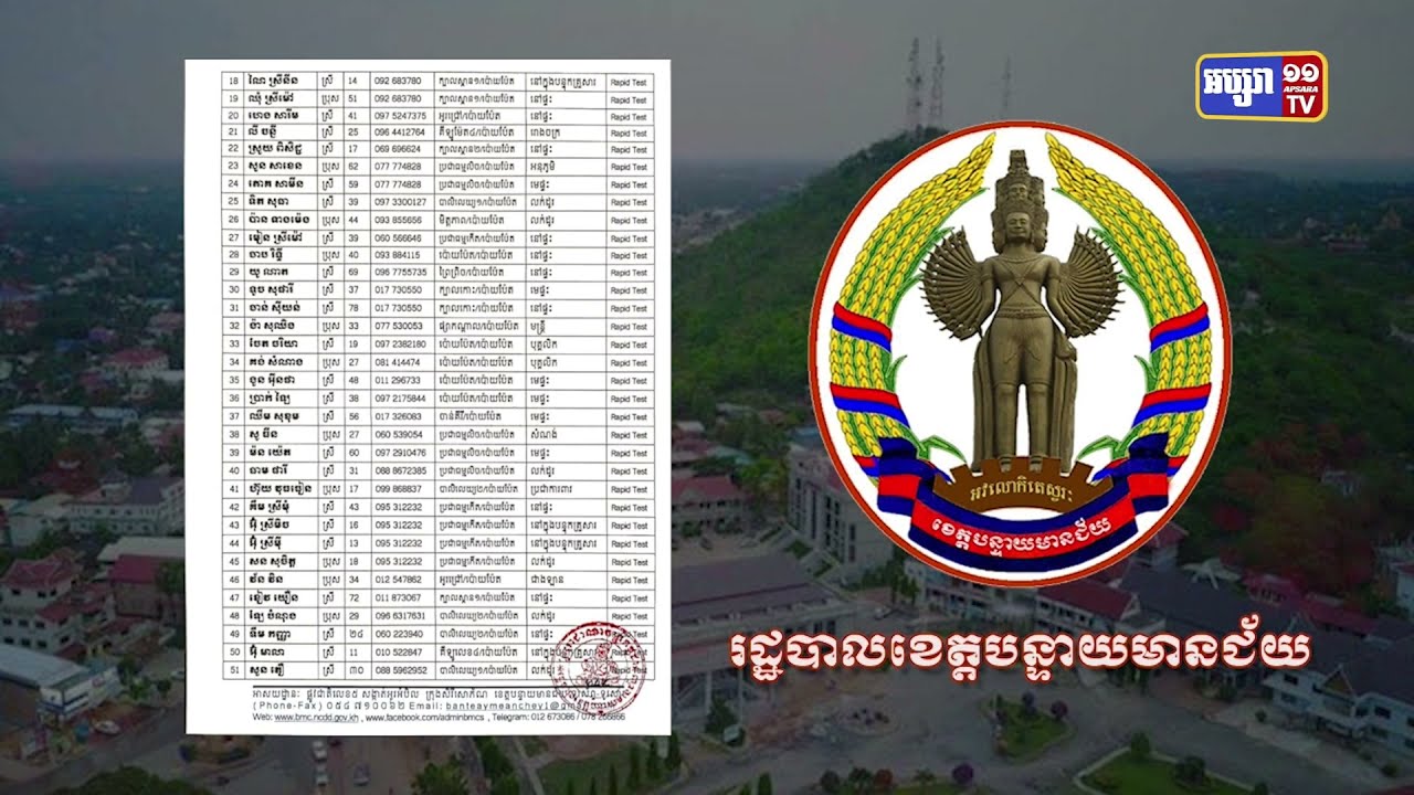 ខេត្តបន្ទាយមានជ័យ ឆ្លងថ្មី៨៣នាក់ (Video Inside)