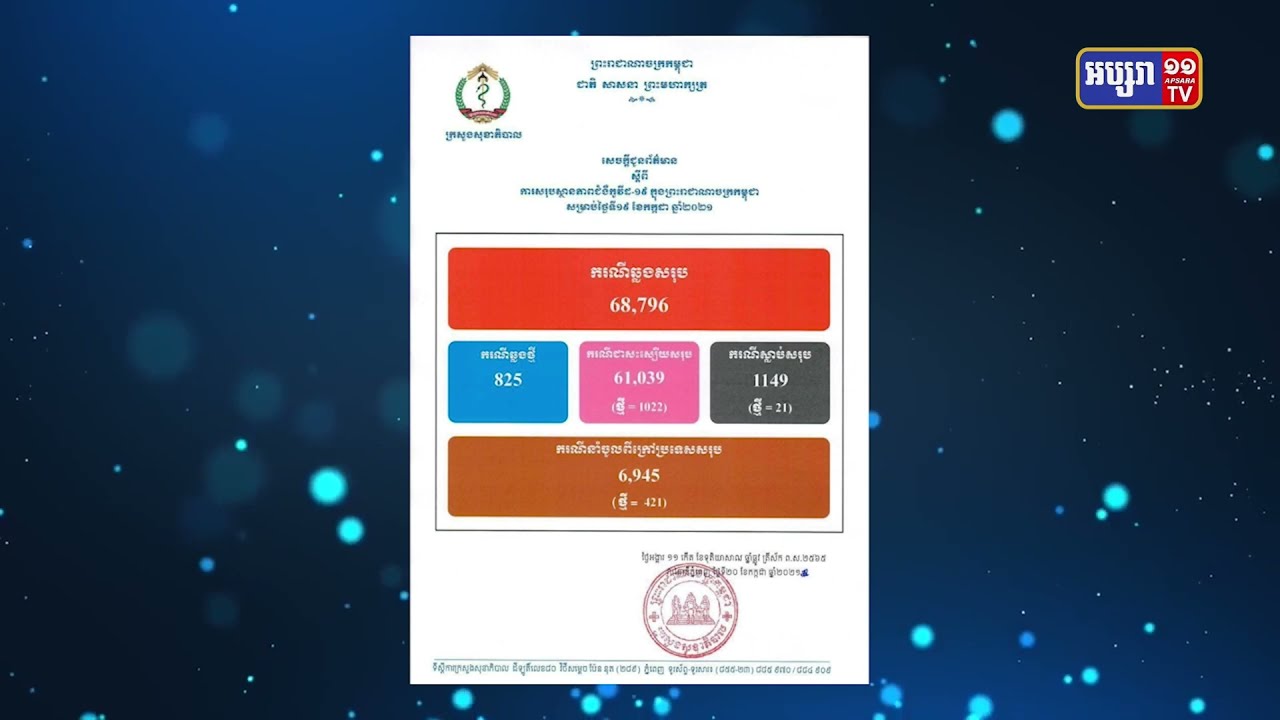 ការឆ្លងកូវីដ១៩ ឡើងជាង៨០០ករណីវិញ ក្នុងរយៈពេល២៤ម៉ោងចុងក្រោយនេះ (Video Inside)