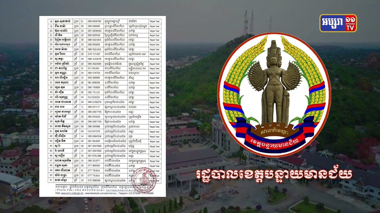 ខេត្តបន្ទាយមានជ័យ ឆ្លងថ្មី៨៩នាក់ (Video Inside)