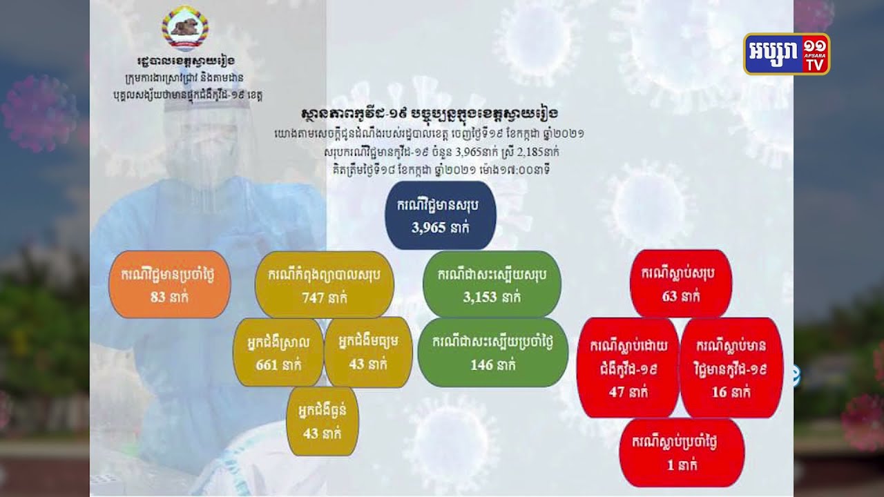 ខេត្តស្វាយរៀង ឆ្លងថ្មី៨៣នាក់ និងស្លាប់១នាក់ (Video Inside)