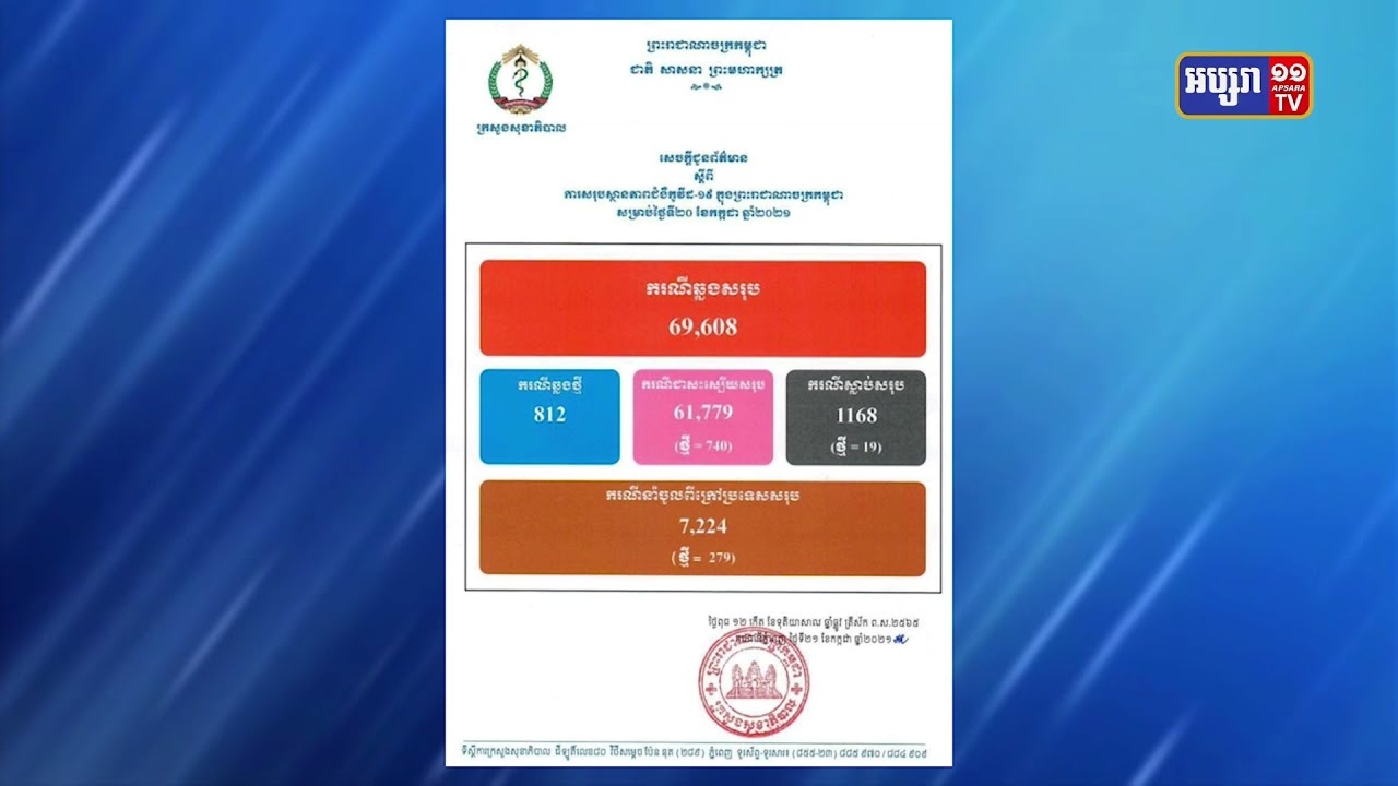 រយៈពេល២៤ម៉ោងចុងក្រោយនេះ ការឆ្លងកូវីដមានចំនួន៨១២ករណី (Video Inside)