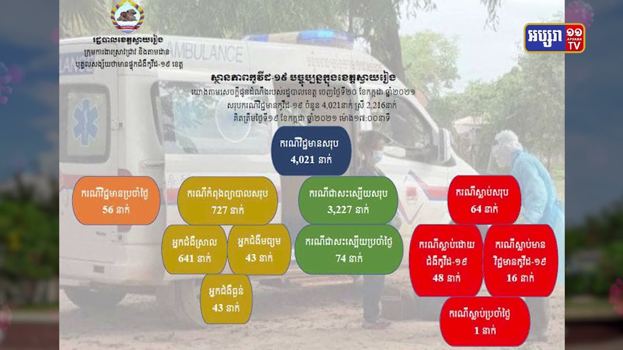 ខេត្តស្វាយរៀង ឆ្លងថ្មី៥៦នាក់ និងស្លាប់១នាក់ (Video Inside)