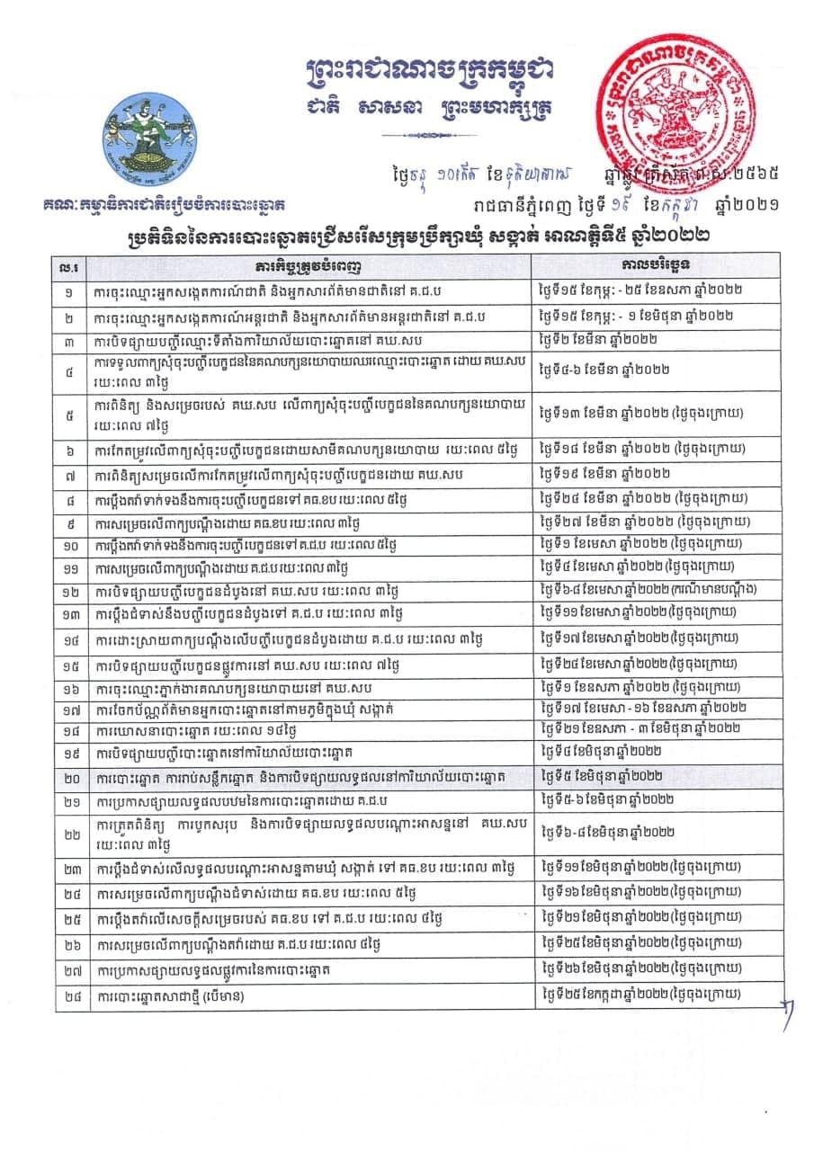 គ.ជ.ប បង្ហាញពីប្រតិទិននៃការបោះឆ្នោតជ្រើសរើសក្រុមប្រឹក្សាឃុំ សង្កាត់ អាណត្តិទី៥ ឆ្នាំ២០២២