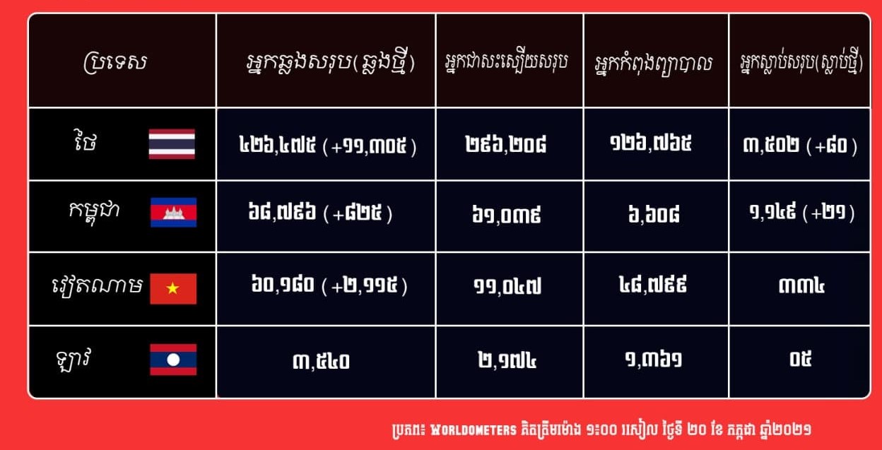 ស្ថានភាពជំងឺកូវីដ-១៩ក្នុងប្រទេសកម្ពុជា និងបណ្តា ប្រទេសជាប់ព្រំប្រទល់ (មានវីដេអូ)