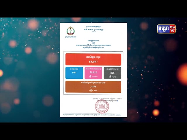 ការឆ្លងជំងឺកូវីដ១៩ក្នុងសហគមន៍ រយៈពេល២៤ម៉ោង មានចំនួន៩៥៤ករណី (Video Inside)