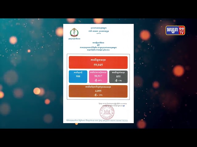 ការឆ្លងកូវីដ១៩ក្នុងសហគមន៍ ក្នុងរយៈពេល២៤ម៉ោង មានចំនួន៩៨៨ករណី (Video Inside)