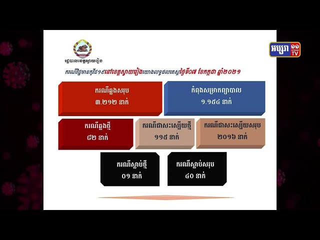 ខេត្តស្វាយរៀង ឆ្លងថ្មី៨២នាក់ និងស្លាប់១នាក់ (Video Inside)