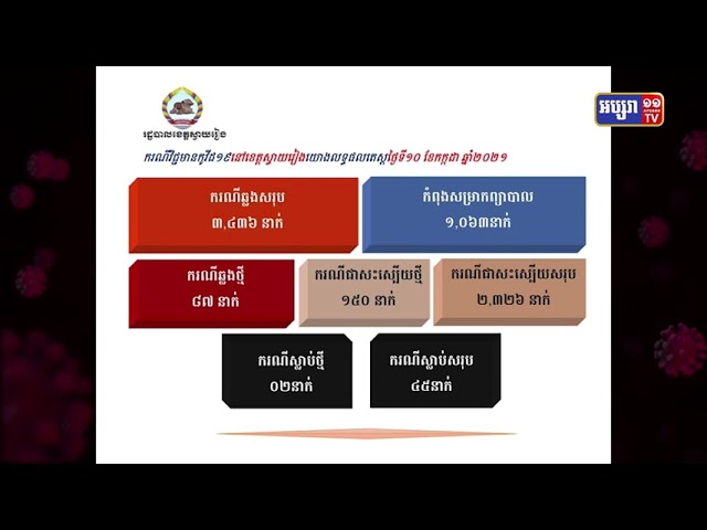 ខេត្តស្វាយរៀង ឆ្លងថ្មី៨៧ និងស្លាប់២នាក់ (Video Inside)