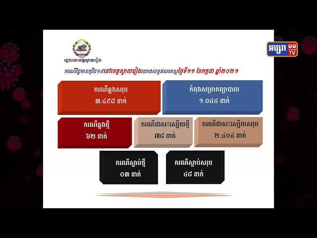 ខេត្តស្វាយរៀង ឆ្លងថ្មី៦២ និងស្លាប់៣នាក់ (Video Inside)