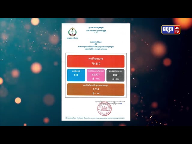 រយៈពេល២៤ម៉ោងចុងក្រោយនេះ ការឆ្លងកូវីដមានចំនួន៨១១ករណី (Video Inside)