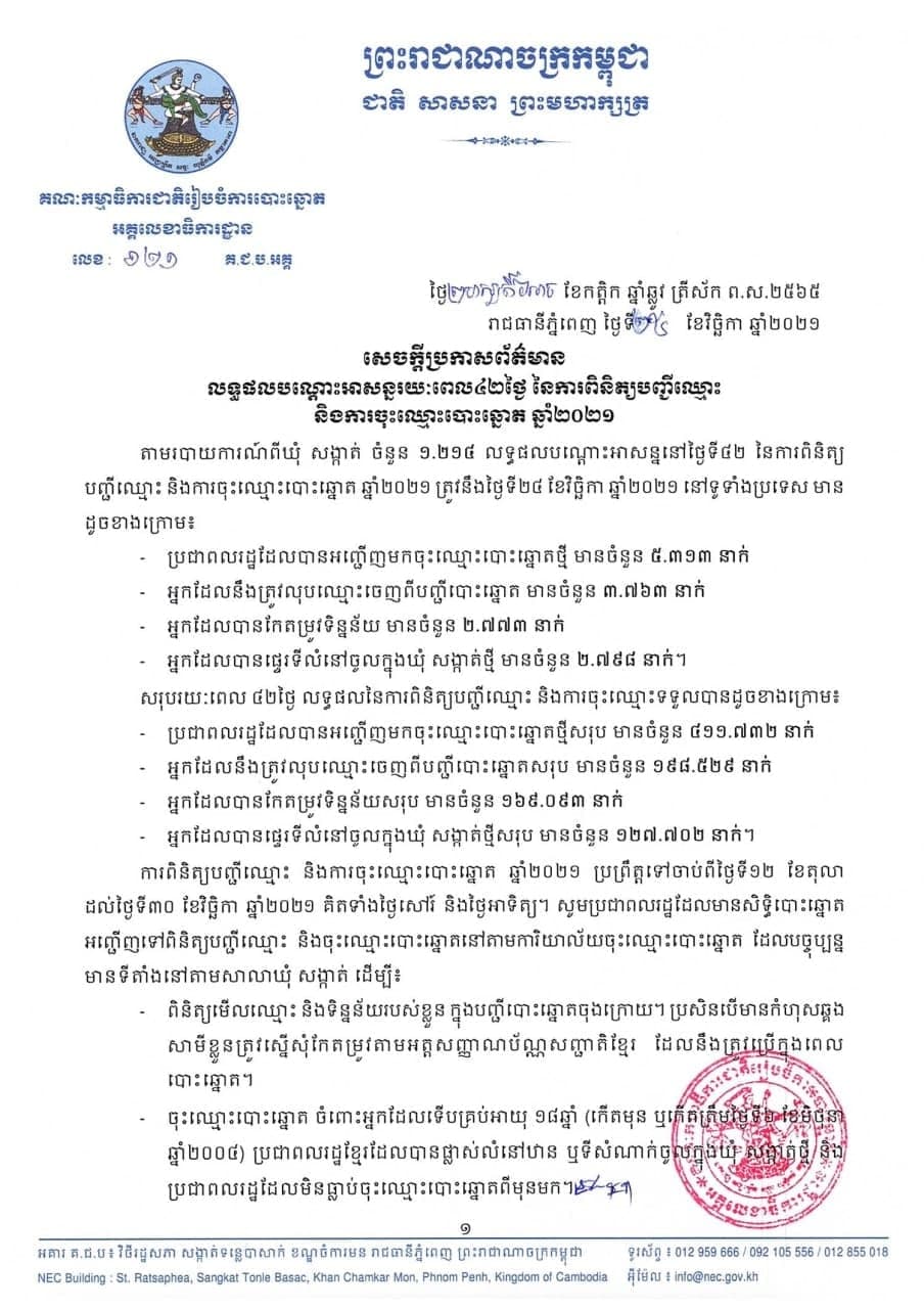 ការចុះឈ្មោះបោះឆ្នោតថ្មីនៅសល់៥ថ្ងៃទៀតទេ