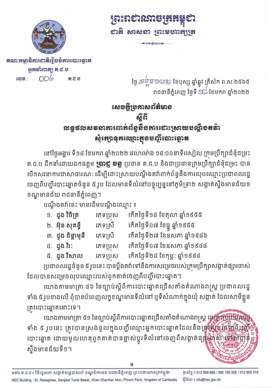 សេចក្តីប្រកាសព័ត៌មានអ្នកនាំពាក្យ លេខ ០០៤ គ.ជ.ប ស្តីពីលទ្ធផលសវនាការពាក់ព័ន្ធនឹងការដោះស្រាយបណ្ដឹងតវ៉ាសុំរក្សាទុកឈ្មោះក្នុងបញ្ជីបោះឆ្នោត