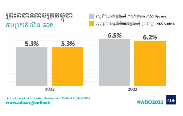 ធនាគារអភិវឌ្ឍន៍អាស៊ី៖កំណើនសេដ្ឋកិច្ចកម្ពុជា ៦.២ភាគរយ នៅឆ្នាំក្រោយ