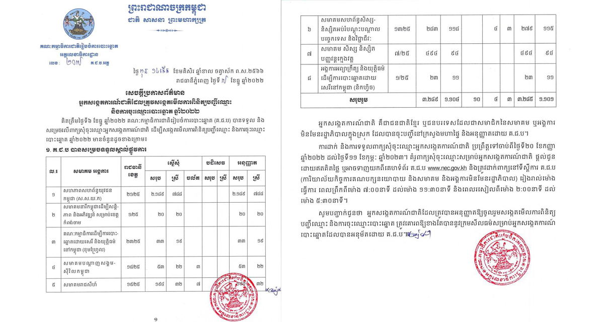 គ.ជ.ប ទទួល និងសម្រេចលើពាក្យសុំចុះឈ្មោះអ្នកសង្កេតការណ៍ជាតិជាង៣ពាន់នាក់