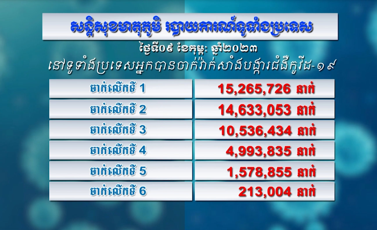 សន្តិសុខមាតុភូមិប្រចាំថ្ងៃទី០៩ កុម្ភៈ ឆ្នាំ២០២៣ (មានវីដេអូ)