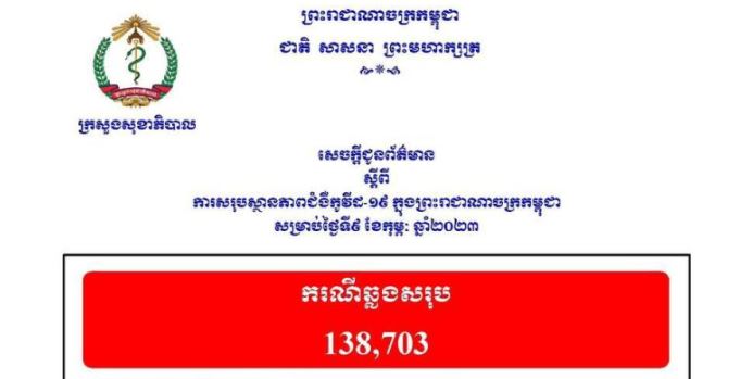 ករណីជំងឺកូវីដ-១៩ នៅថ្ងៃនេះ ៖ អ្នកឆ្លងថ្មី ០៣នាក់, អ្នក ជាសះស្បើយ ០១នាក់ និងគ្មាន អ្នកជំងឺស្លាប់