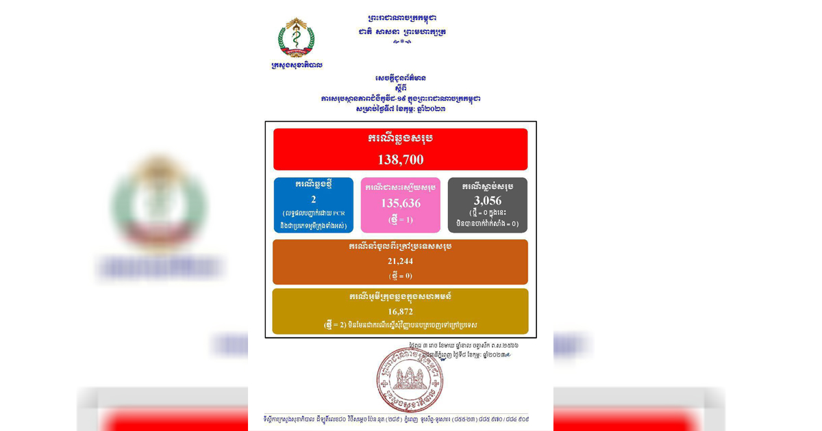 ករណីជំងឺកូវីដ-១៩នៅថ្ងៃនេះ អ្នកឆ្លងថ្មី ០២នាក់, អ្នក ជាសះស្បើយ ០១នាក់ និងគ្មាន អ្នកជំងឺស្លាប់