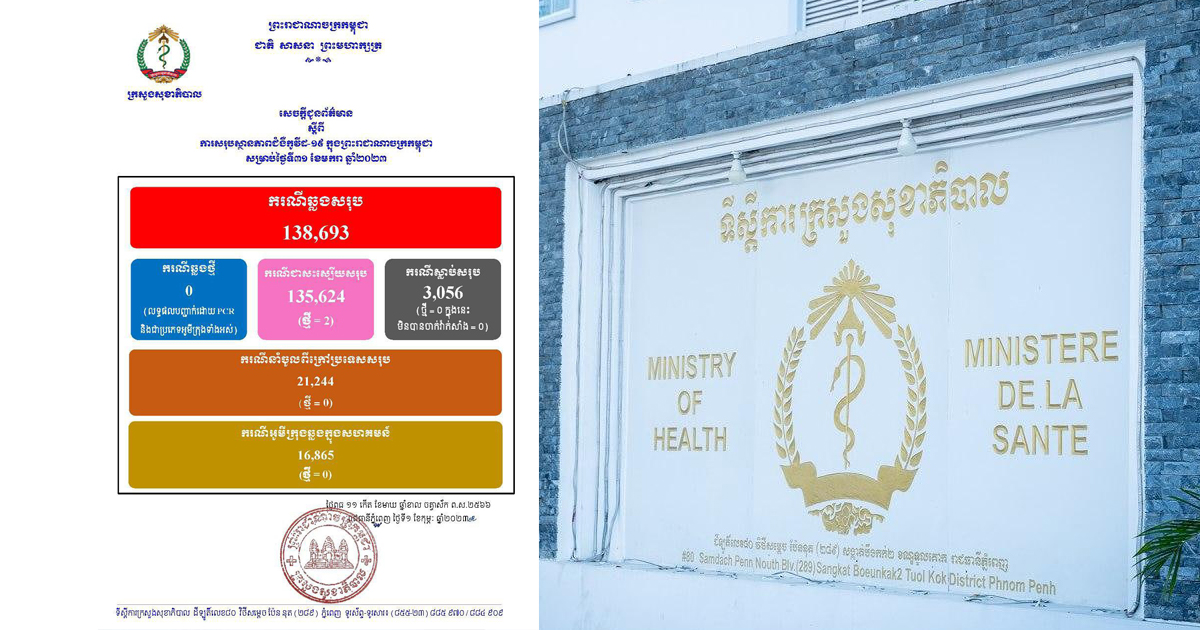 ករណីឆ្លងកូវីដ-១៩នៅថ្ងៃនេះ ៖ គ្មានអ្នកឆ្លងថ្មី , អ្នក ជាសះស្បើយ ០២នាក់ និងគ្មាន អ្នកជំងឺស្លាប់