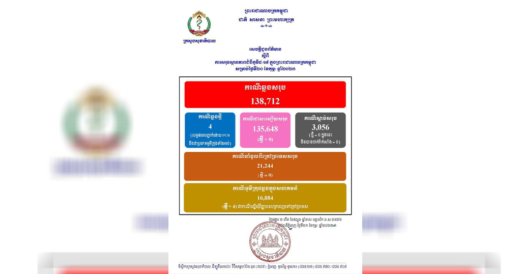 ករណីជំងឺកូវីដ-១៩នៅថ្ងៃនេះ..! អ្នកឆ្លងថ្មី ០៤នាក់, គ្មានអ្នក ជាសះស្បើយ និងគ្មាន អ្នកជំងឺស្លាប់