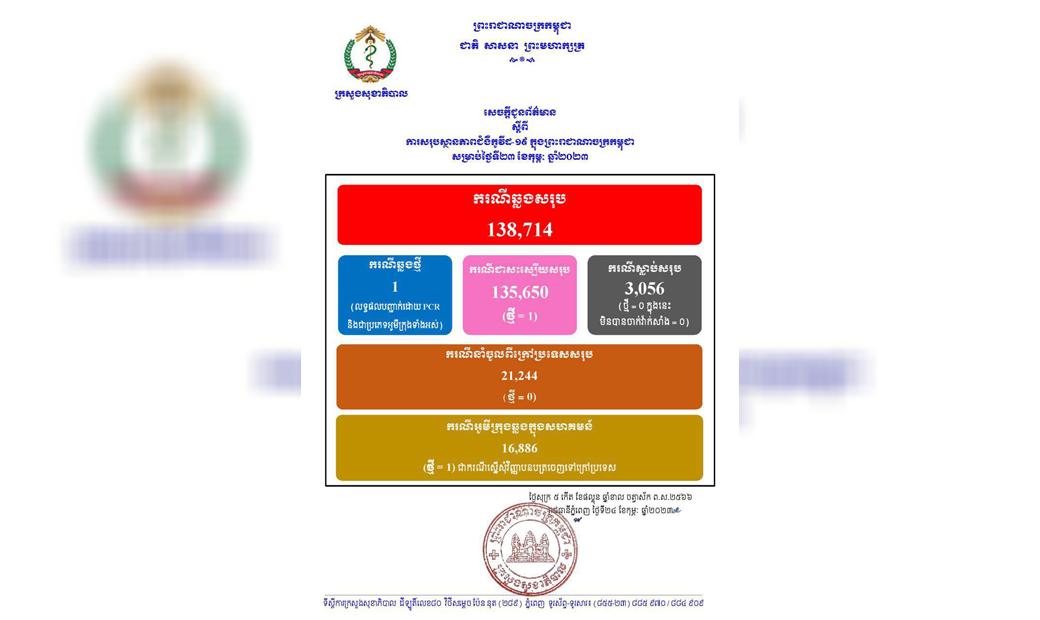 ករណីជំងឺកូវីដ-១៩នៅថ្ងៃនេះ អ្នកឆ្លងថ្មី ០១នាក់, អ្នក ជាសះស្បើយ ០១នាក់ និងគ្មាន អ្នកជំងឺស្លាប់