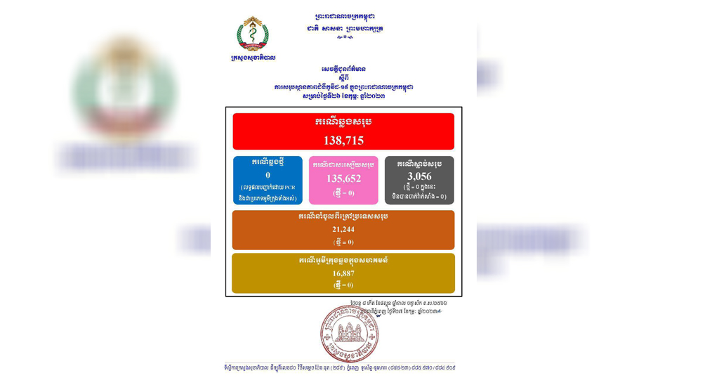 ករណីជំងឺកូវីដ-១៩នៅថ្ងៃនេះ..!! គ្មានអ្នកឆ្លងថ្មី , គ្មានអ្នក ជាសះស្បើយ និងគ្មាន អ្នកជំងឺស្លាប់