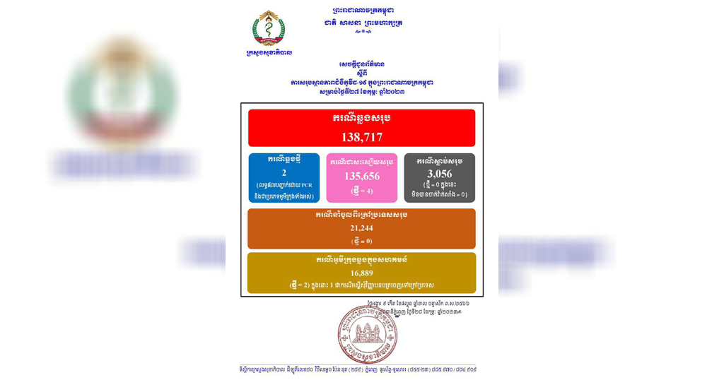 ករណីជំងឺកូវីដ-១៩នៅថ្ងៃនេះ.!! អ្នកឆ្លងថ្មី ០២នាក់, អ្នក ជាសះស្បើយ ០៤នាក់ និងគ្មាន អ្នកជំងឺស្លាប់