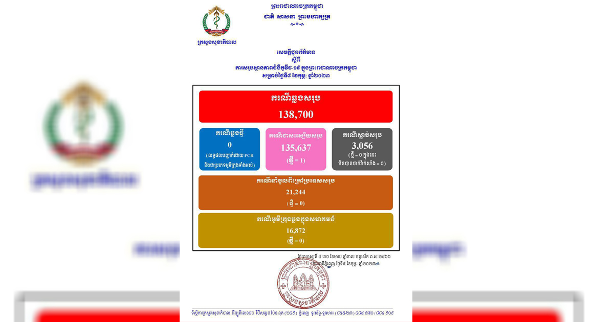 ករណីជំងឺកូវីដ-១៩នៅថ្ងៃនេះ គ្មានអ្នកឆ្លងថ្មី , អ្នក ជាសះស្បើយ ០១នាក់ និងគ្មាន អ្នកជំងឺស្លាប់