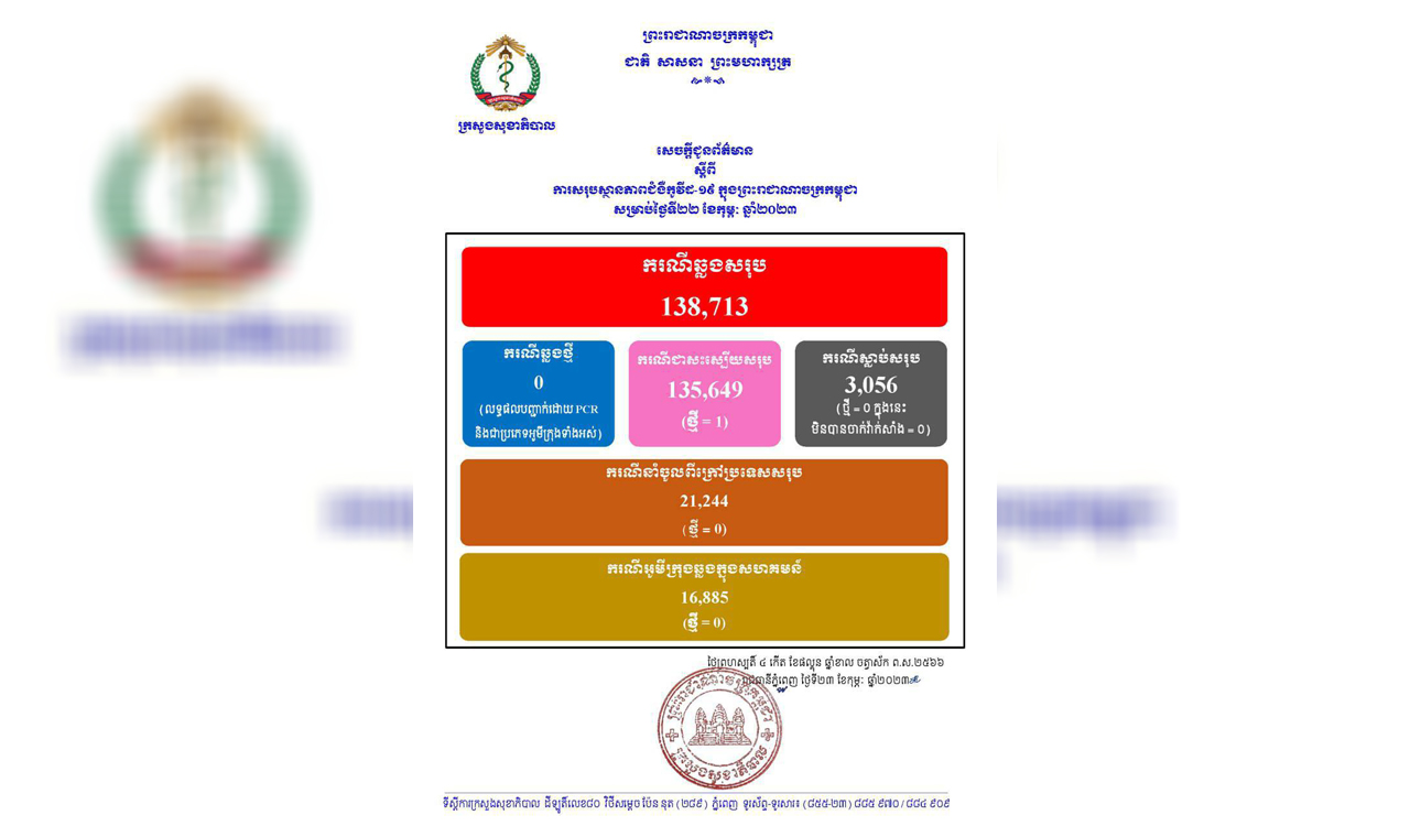 ករណីជំងឺកូវីដ-១៩នៅថ្ងៃនេះ គ្មានអ្នកឆ្លងថ្មី , អ្នក ជាសះស្បើយ ០១នាក់ និងគ្មាន អ្នកជំងឺស្លាប់