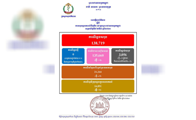 ករណីជំងឺកូវីដ-១៩នៅថ្ងៃនេះ.! គ្មានអ្នកឆ្លង , គ្មានអ្នកជាសះស្បើយ និងគ្មានអ្នកជំងឺស្លាប់