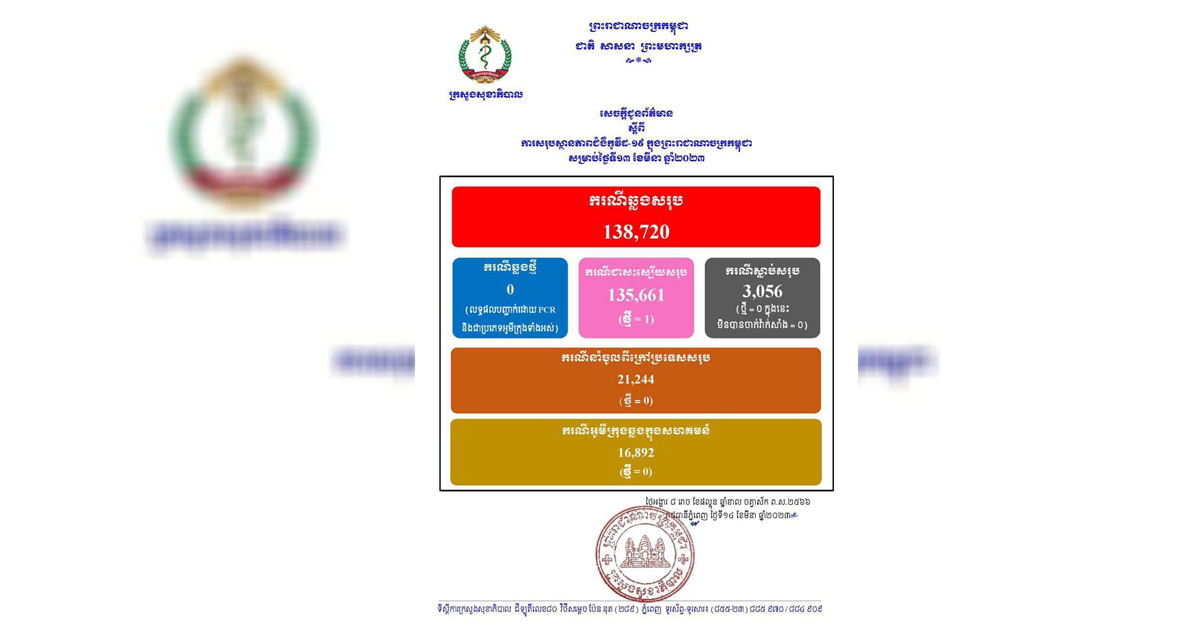 ជំងឺកូវីដ-១៩នៅថ្ងៃនេះ៖ អ្នកឆ្លងថ្មី គ្មាន, អ្នកជាសះស្បើយមួយនាក់