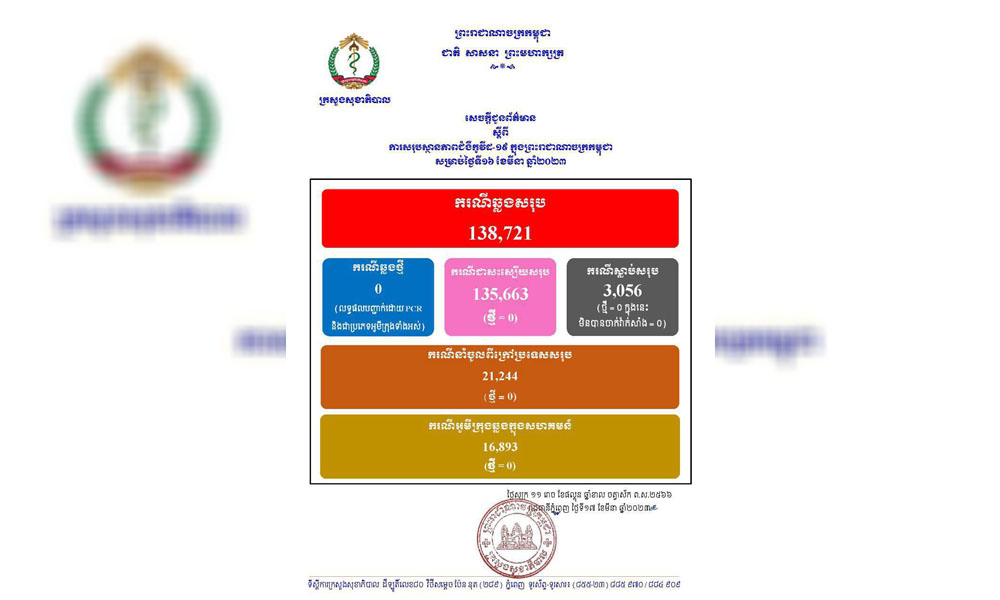 ករណីជំងឺកូវីដ-១៩នៅថ្ងៃនេះ.! គ្មានអ្នកឆ្លងថ្មី , គ្មានអ្នក ជាសះស្បើយ និងគ្មាន អ្នកជំងឺស្លាប់