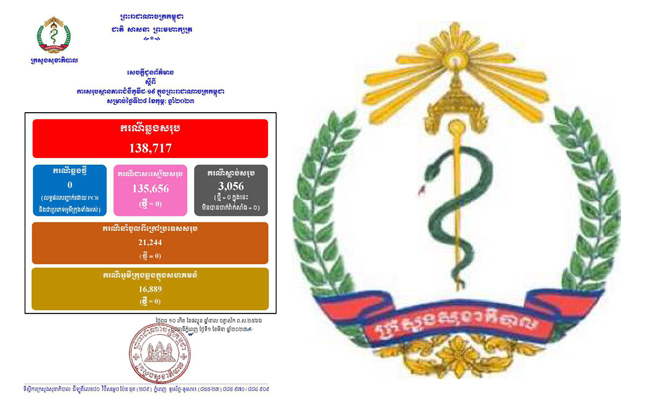 ករណីជំងឺកូវីដ-១៩នៅថ្ងៃនេះ គ្មានអ្នកឆ្លងថ្មី , គ្មានអ្នក ជាសះស្បើយ និងគ្មាន អ្នកជំងឺស្លាប់