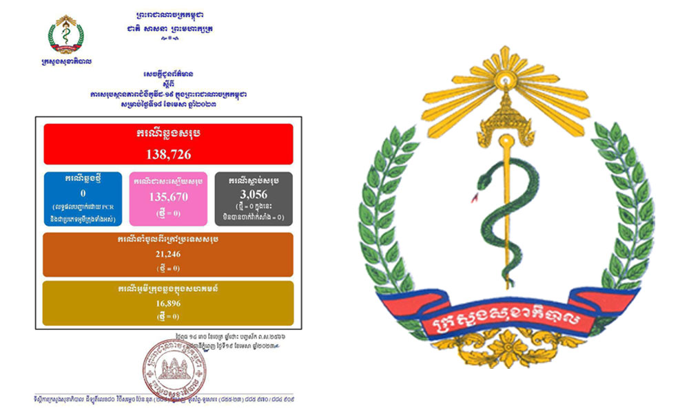 ករណីជំងឺកូវីដ-១៩នៅថ្ងៃនេះ.! គ្មានអ្នកឆ្លងថ្មី , គ្មានអ្នកជាសះស្បើយ និងគ្មាន អ្នកជំងឺស្លាប់