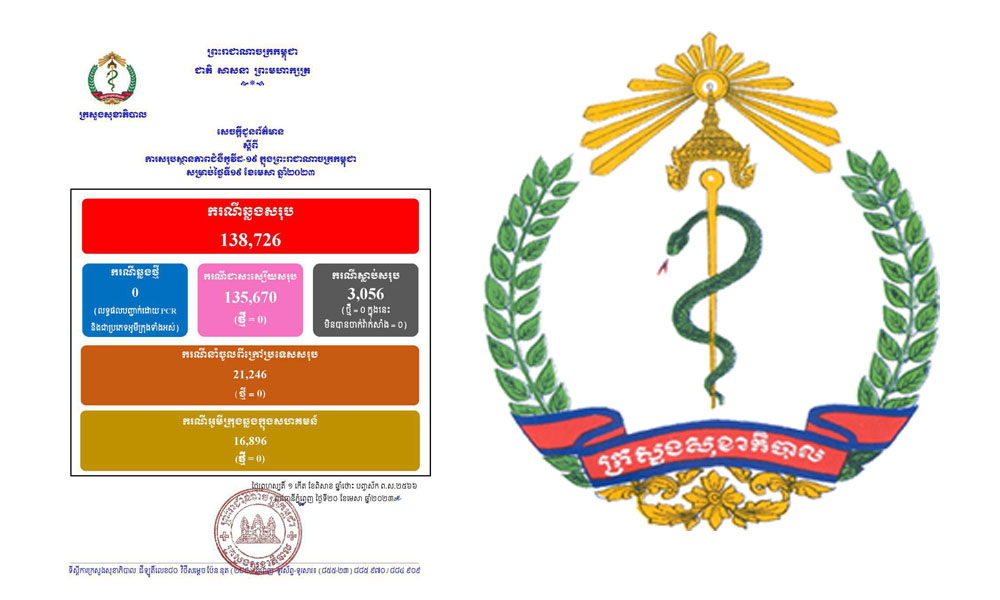 គ្មានអ្នកឆ្លងថ្មី , គ្មានអ្នកជាសះស្បើយ និងគ្មាន អ្នកជំងឺស្លាប់ ក្នុងករណីជំងឺកូវីដ-១៩នៅថ្ងៃទី១៩ មេសា ម្សិលមិញនេះ