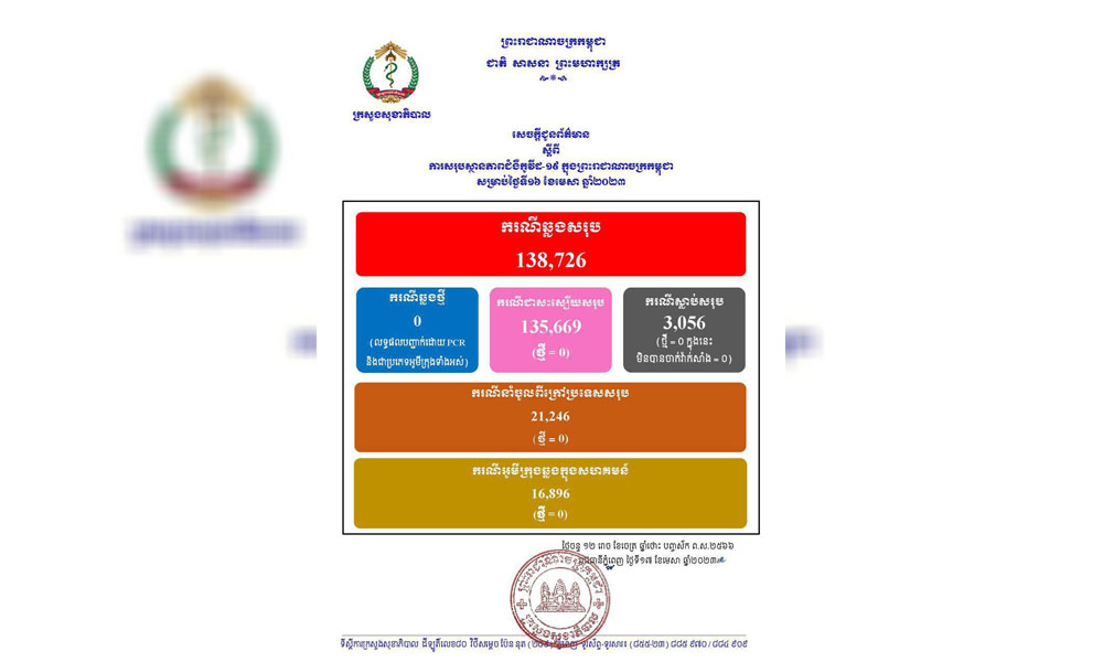 ករណីជំងឺកូវីដ-១៩នៅថ្ងៃនេះ.! គ្មានអ្នកឆ្លងថ្មី , គ្មាន ជាសះស្បើយ និងគ្មាន អ្នកជំងឺស្លាប់