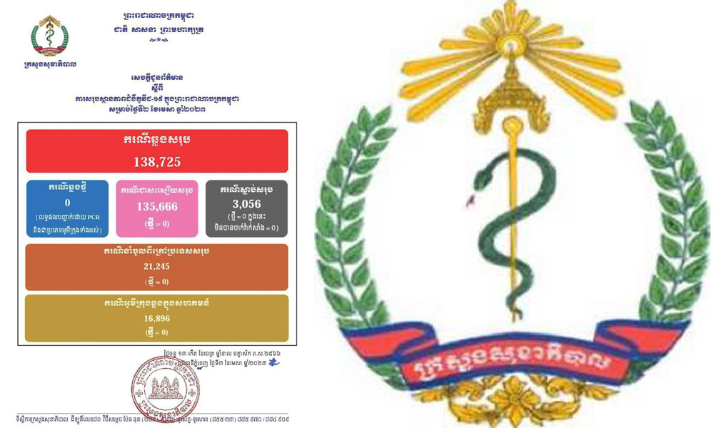 ករណីជំងឺកូវីដ-១៩នៅថ្ងៃនេះ.! គ្មានអ្នកឆ្លងថ្មី , គ្មានអ្នក ជាសះស្បើយ និងគ្មាន អ្នកជំងឺស្លាប់