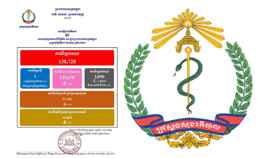 នៅថ្ងៃនេះ អ្នកឆ្លងថ្មី ចំនួន ០២នាក់, គ្មានអ្នកជាសះស្បើយ និងគ្មាន អ្នកជំងឺស្លាប់