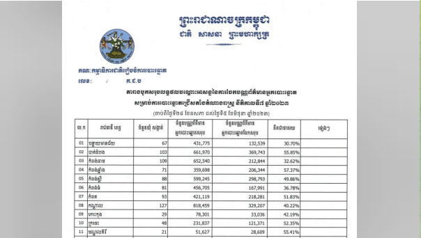 តារាងបូកសរុបលទ្ធផលបណ្ដោះអាសន្ននៃការចែកបណ្ណព័ត៌មានអ្នកបោះឆ្នោត