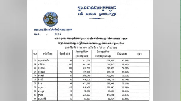 តារាងបូកសរុបលទ្ធផលបណ្ដោះអាសន្ននៃការចែកបណ្ណព័ត៌មានអ្នកបោះឆ្នោត ចាប់ពីថ្ងៃទី២៨ ឧសភា ដល់ ១២ មិថុនា ២០២៣