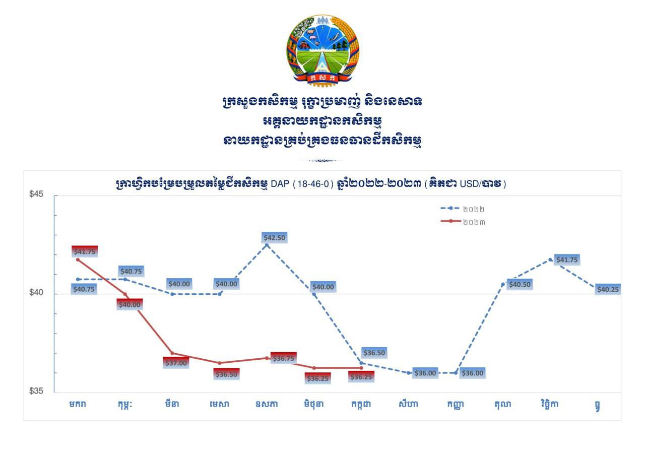 ក្រសួងកសិកម្ម៖ នៅឆ្នាំ ២០២៣ តម្លៃស្រូវប្រាំងពីរប្រភេទទទួលបានតម្លៃខ្ពស់